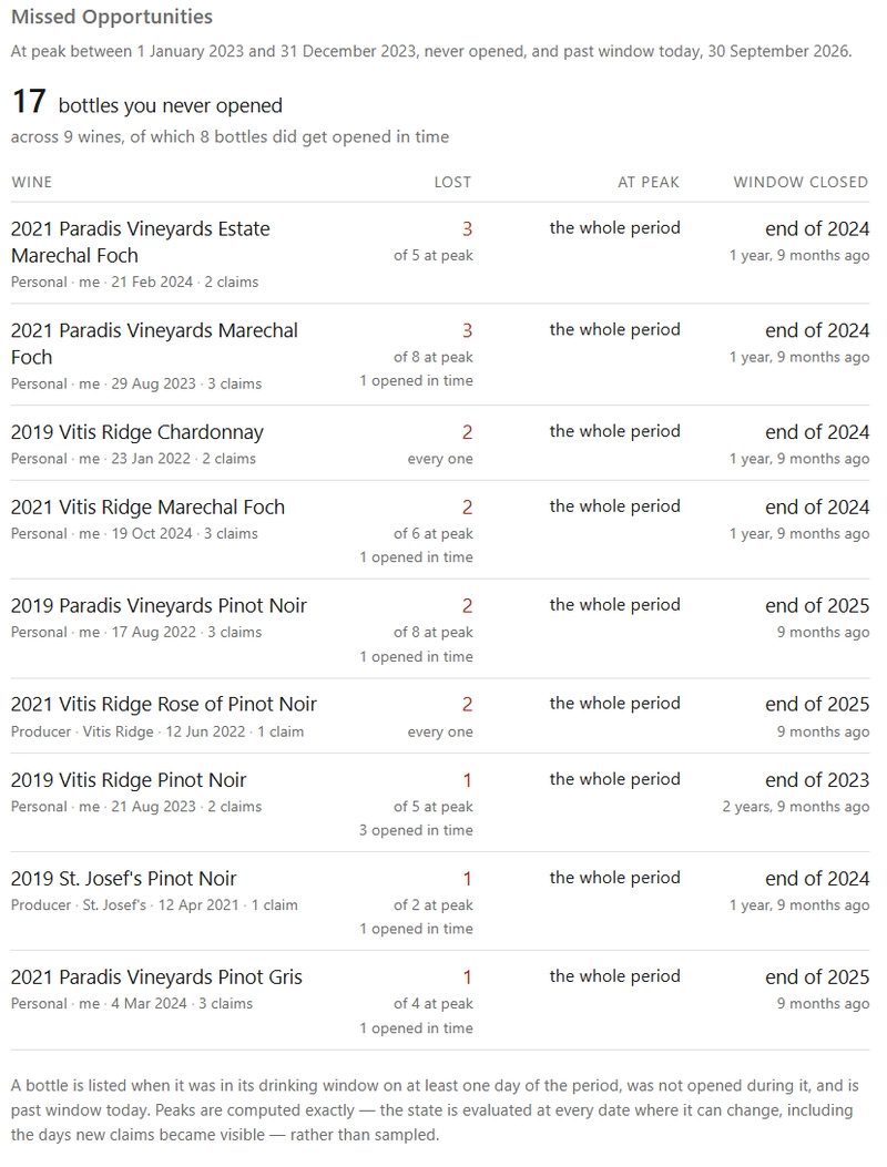 Missed Opportunities for 2023: 17 bottles across 9 wines, of which 8 did get opened in time