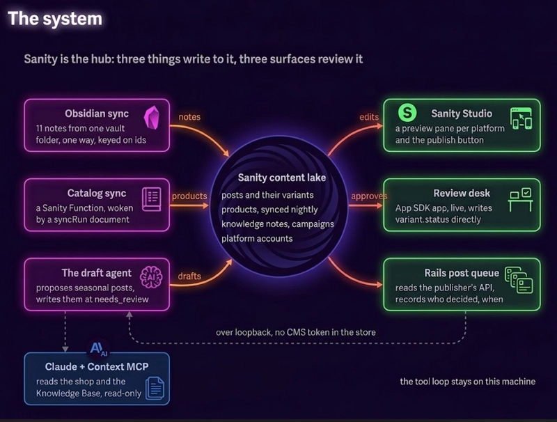 System Flow